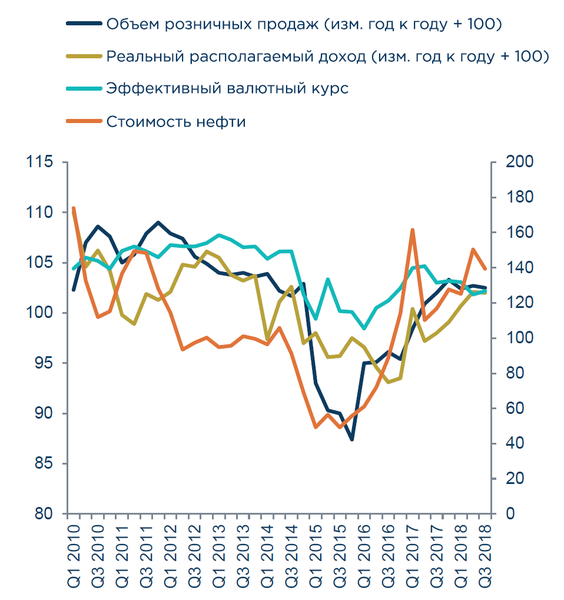 Coface - Russia Retail 2018 graph