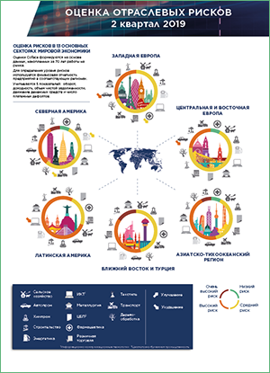 Инфографика Coface - отраслевые риски 2 кв. 2019